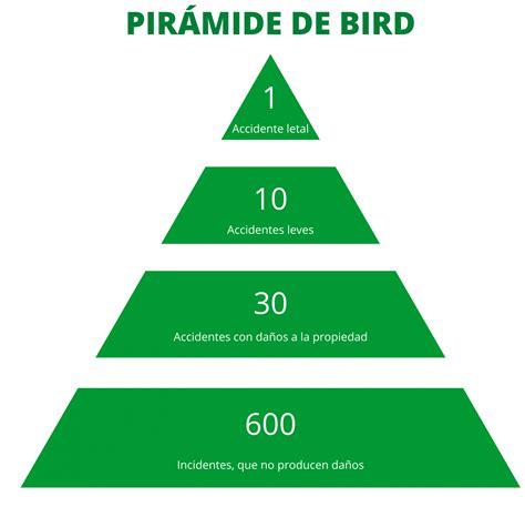 piramide de bird - fraces de amor